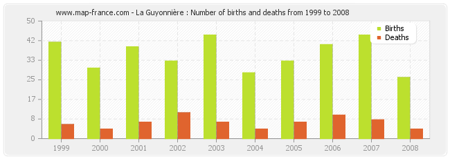 La Guyonnière : Number of births and deaths from 1999 to 2008
